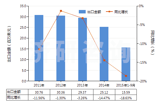 2011-2015年9月中國(guó)沖洗膠卷及相片用化學(xué)制劑(包括攝影用未混合產(chǎn)品,定量或零售包裝即可使用的)(HS37079010)出口總額及增速統(tǒng)計(jì)